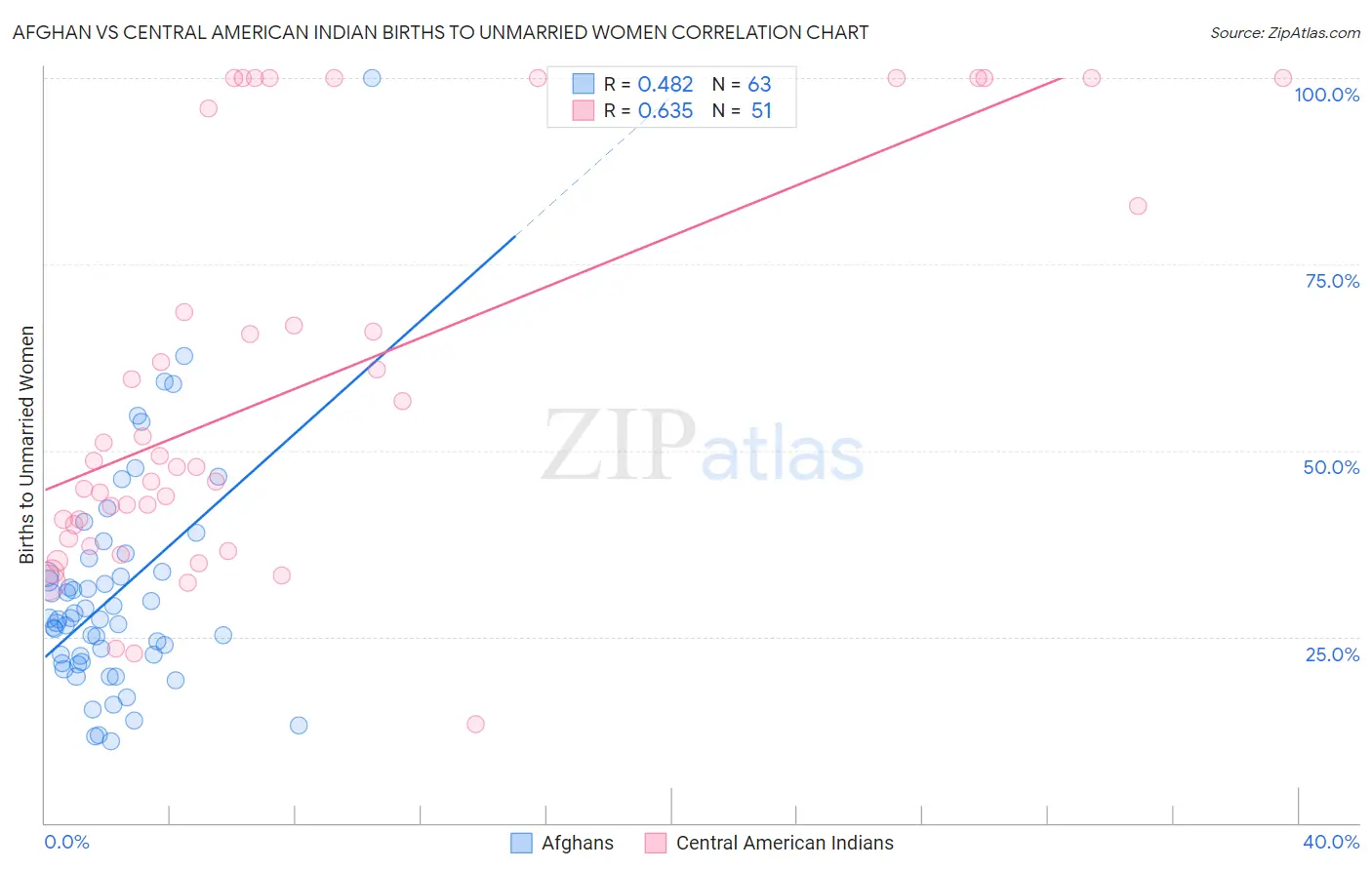 Afghan vs Central American Indian Births to Unmarried Women