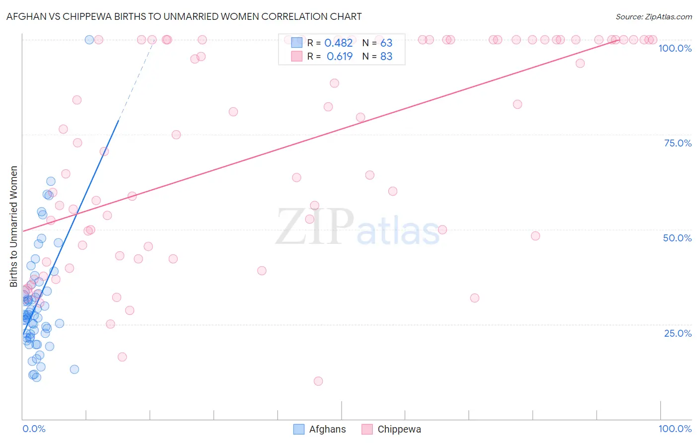 Afghan vs Chippewa Births to Unmarried Women