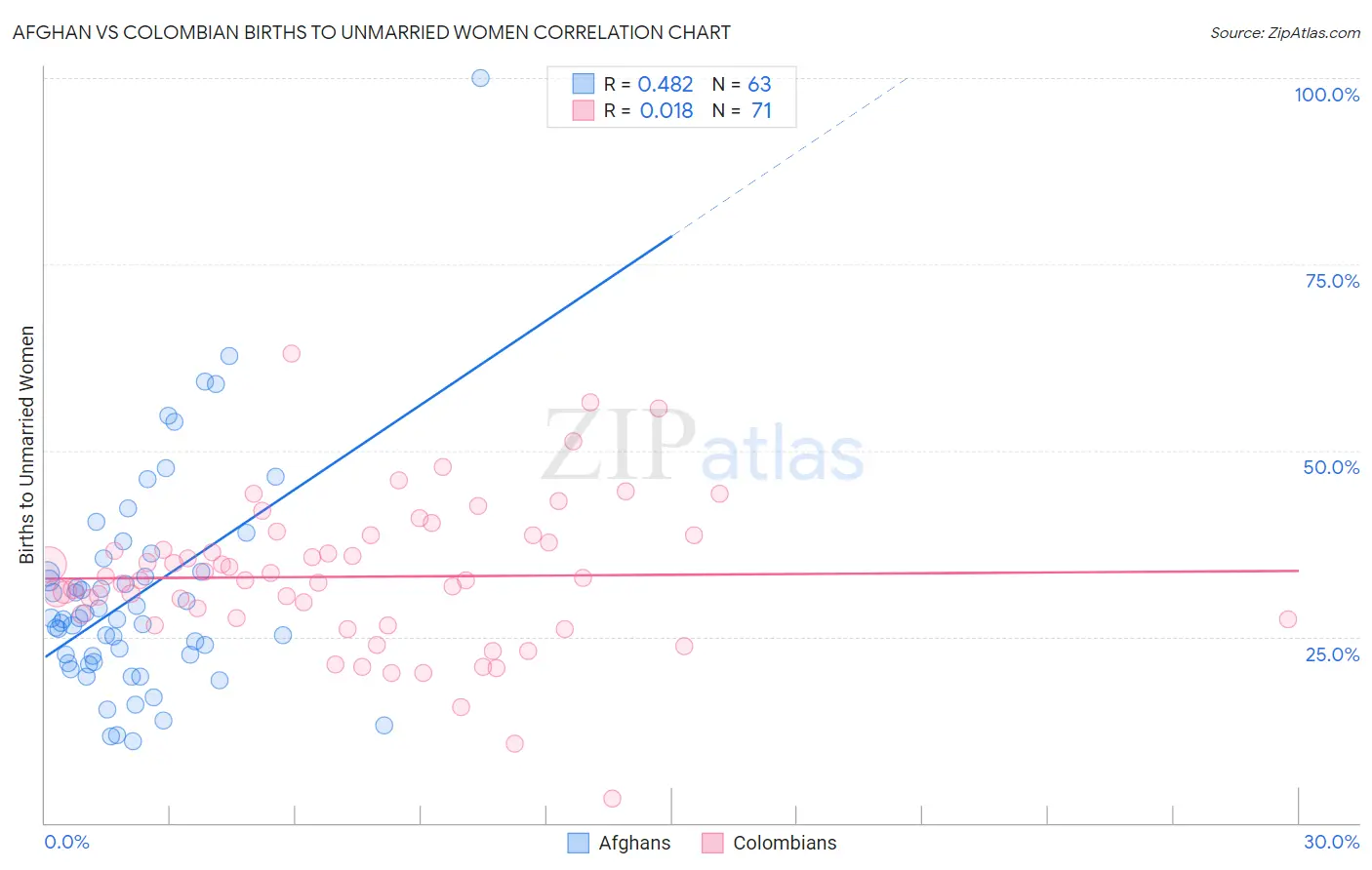 Afghan vs Colombian Births to Unmarried Women