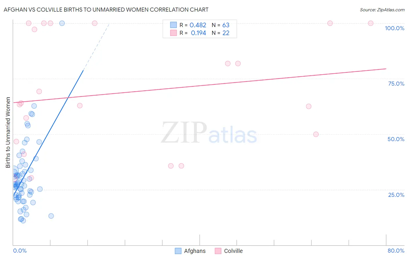 Afghan vs Colville Births to Unmarried Women