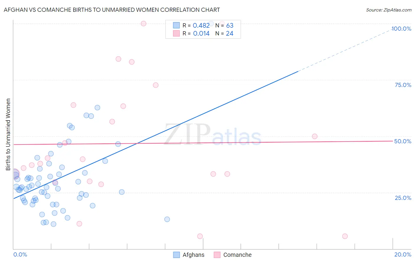 Afghan vs Comanche Births to Unmarried Women