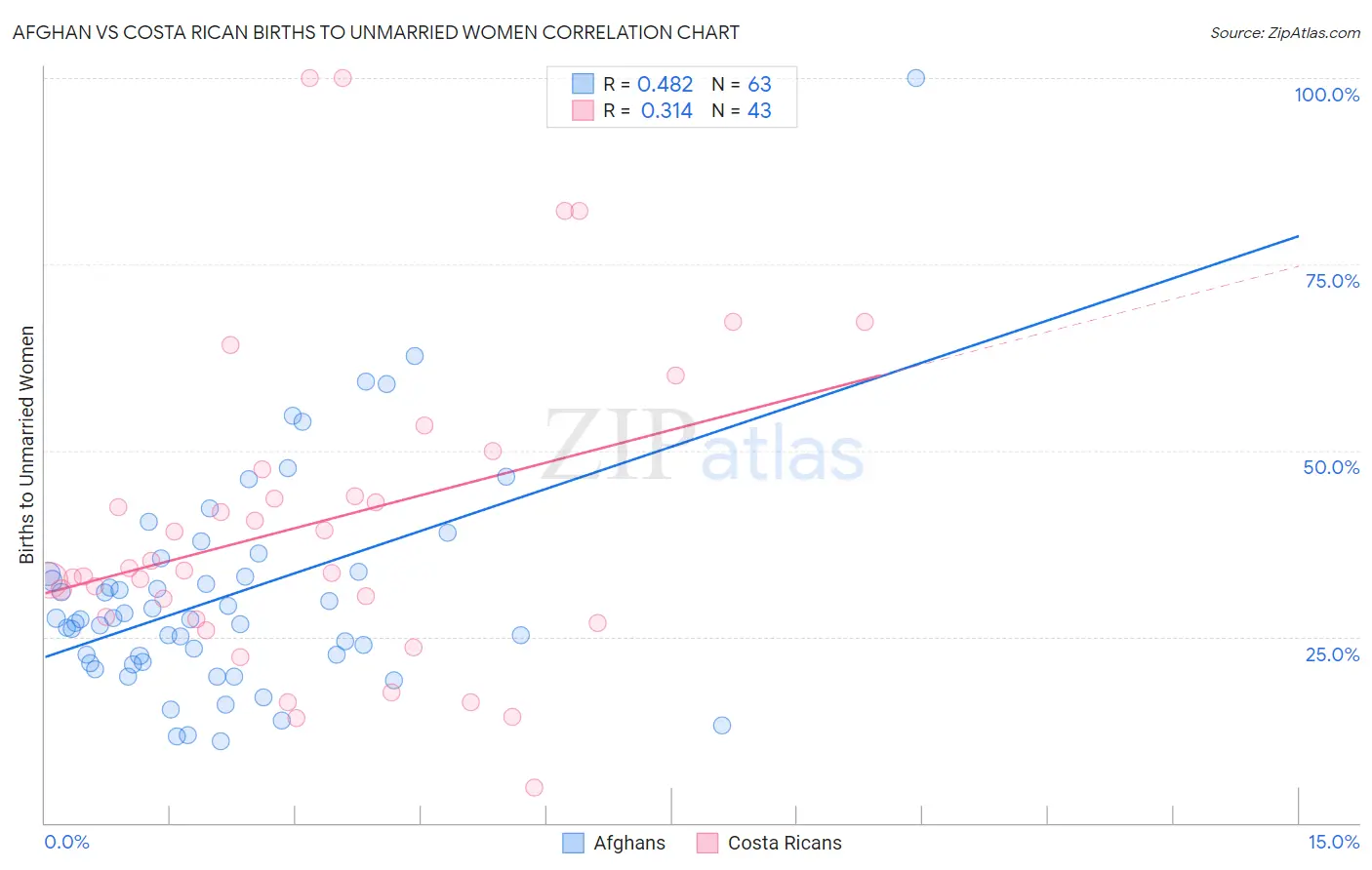 Afghan vs Costa Rican Births to Unmarried Women