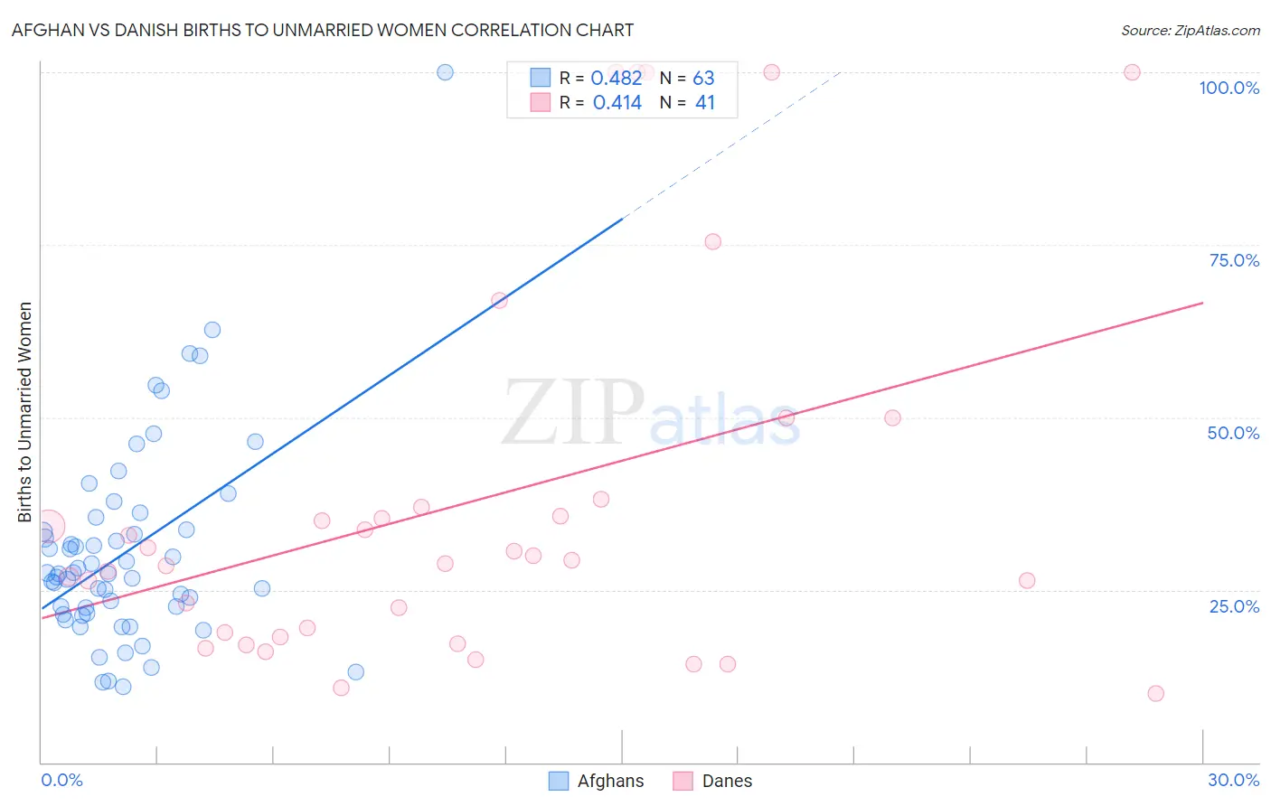 Afghan vs Danish Births to Unmarried Women