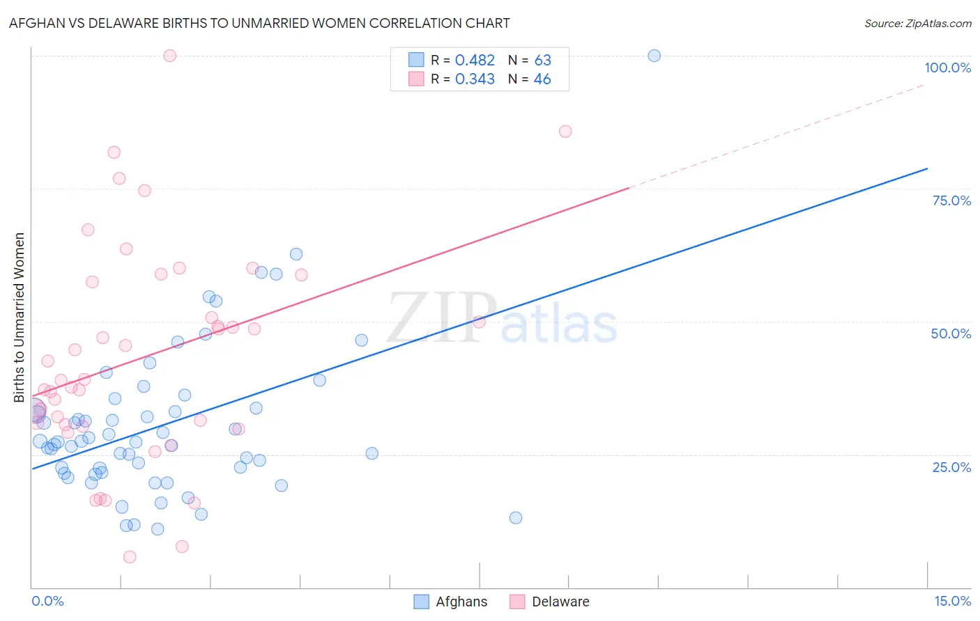 Afghan vs Delaware Births to Unmarried Women
