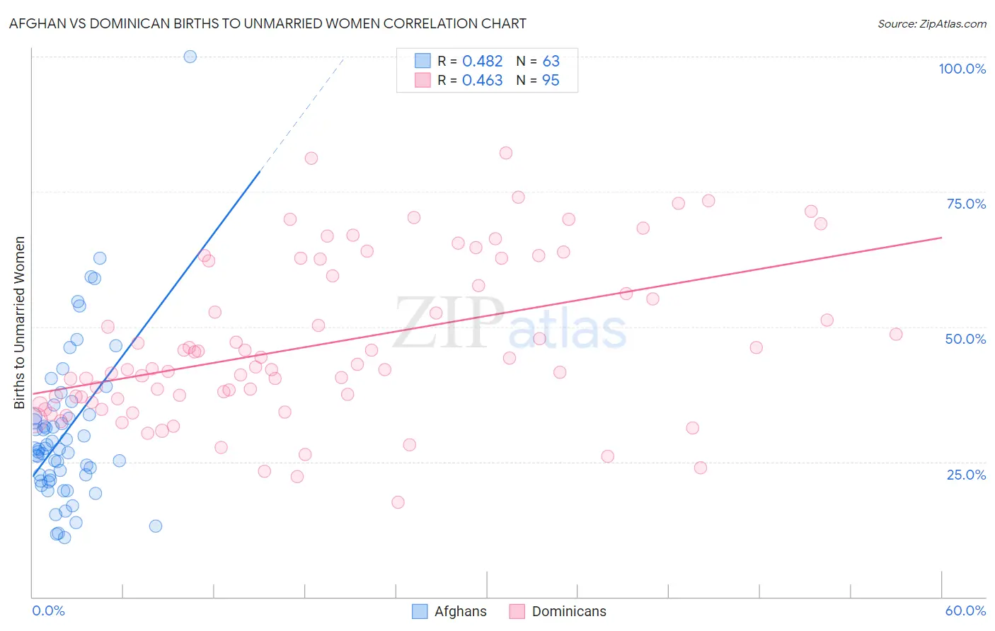 Afghan vs Dominican Births to Unmarried Women