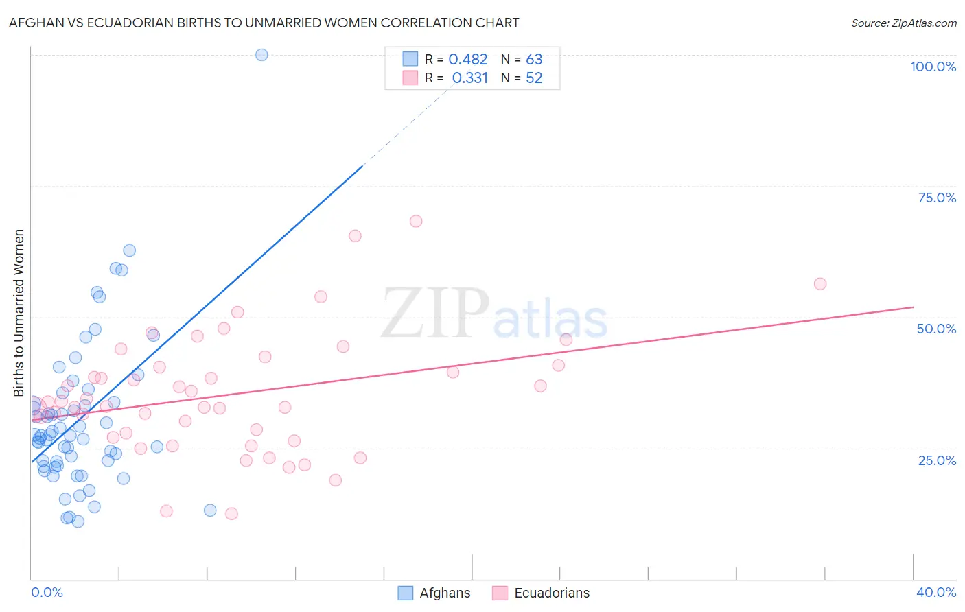 Afghan vs Ecuadorian Births to Unmarried Women