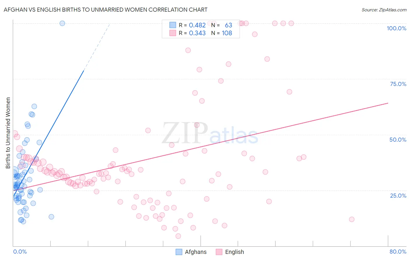 Afghan vs English Births to Unmarried Women