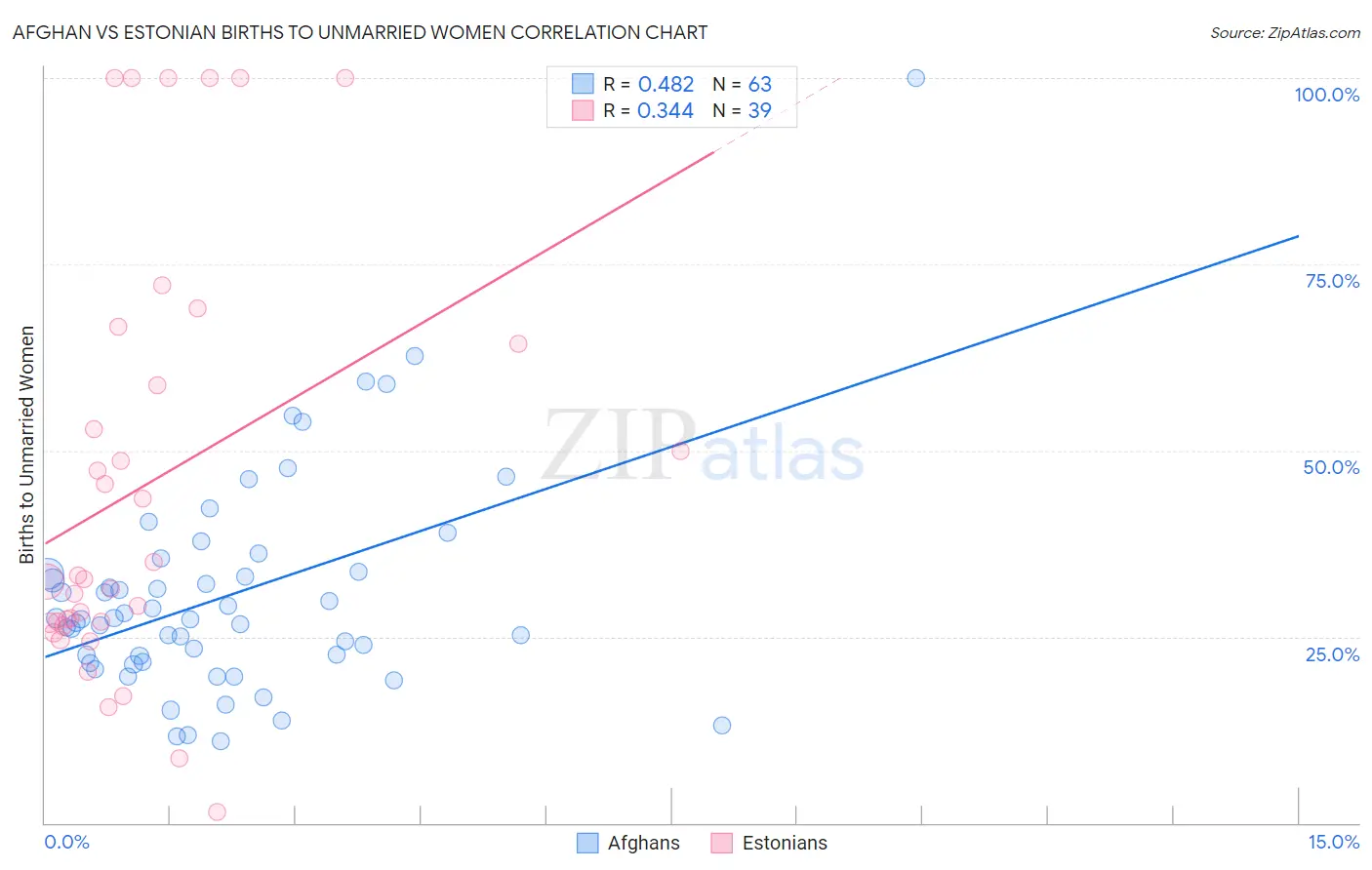 Afghan vs Estonian Births to Unmarried Women