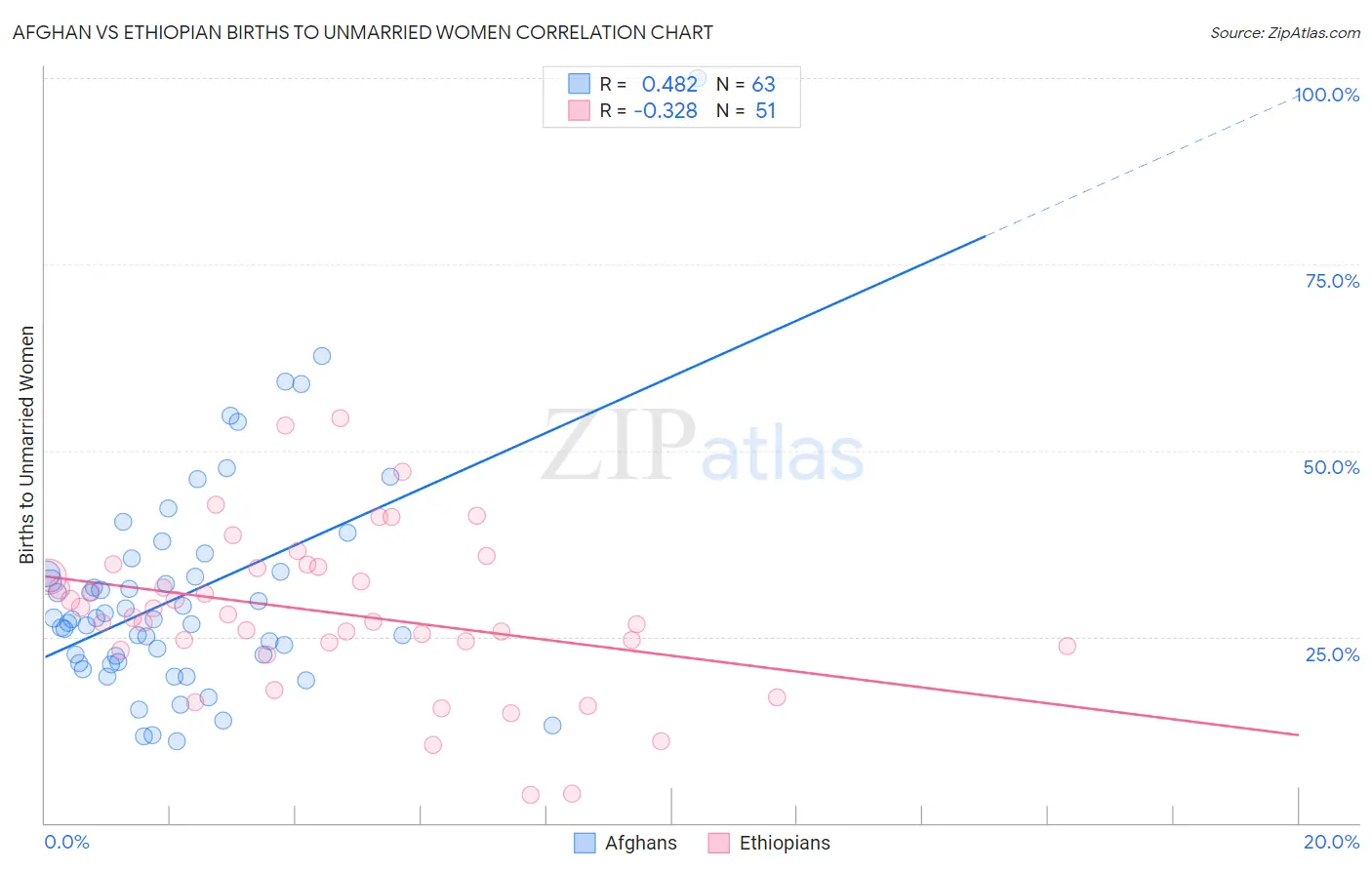 Afghan vs Ethiopian Births to Unmarried Women