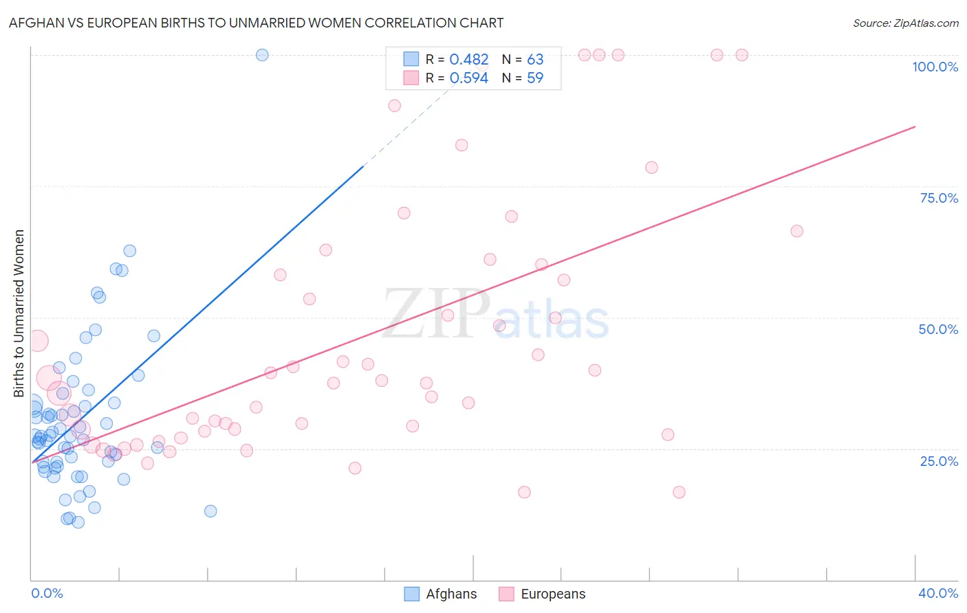 Afghan vs European Births to Unmarried Women