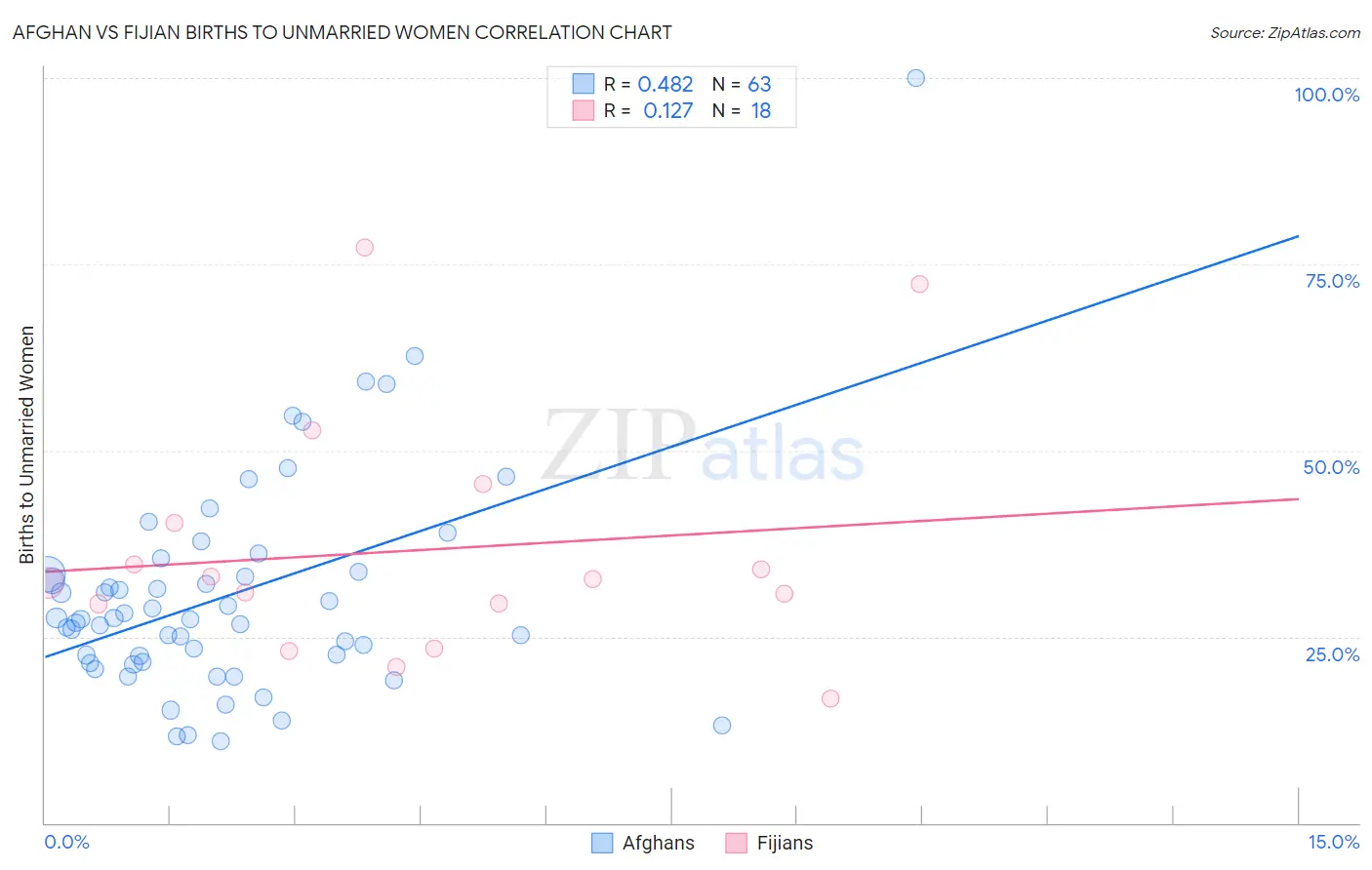 Afghan vs Fijian Births to Unmarried Women