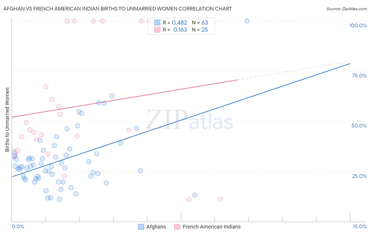 Afghan vs French American Indian Births to Unmarried Women