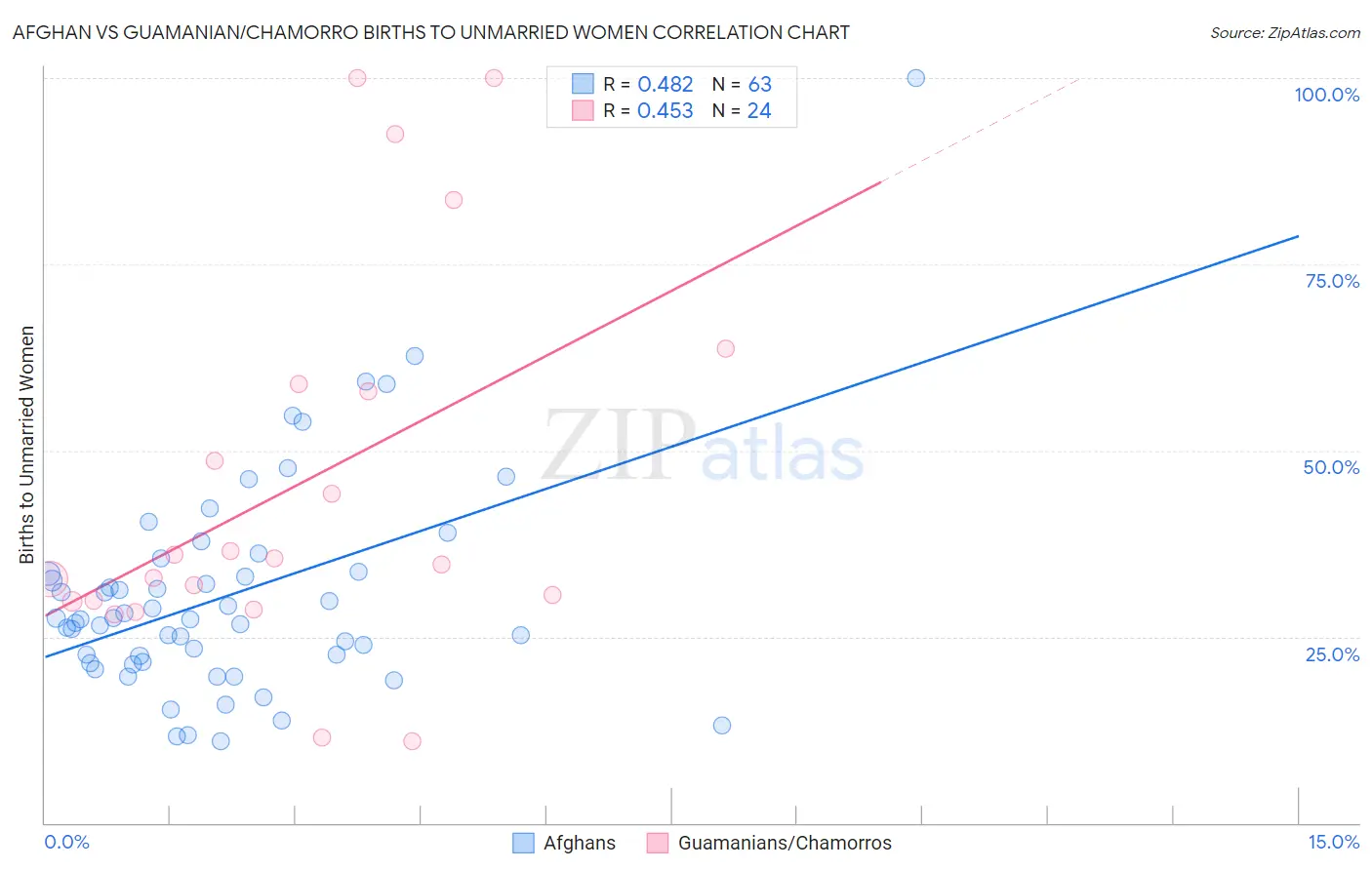 Afghan vs Guamanian/Chamorro Births to Unmarried Women