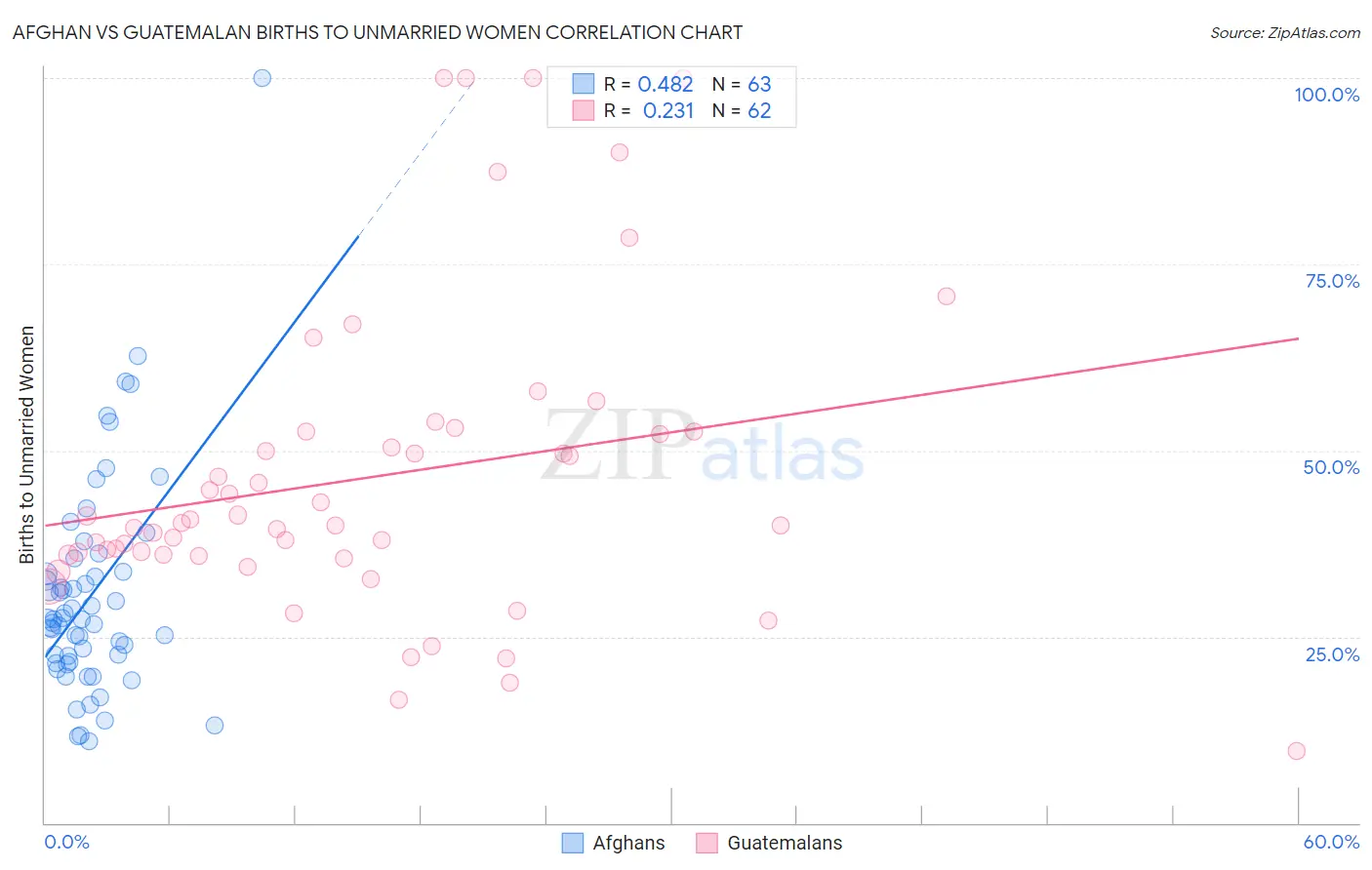 Afghan vs Guatemalan Births to Unmarried Women