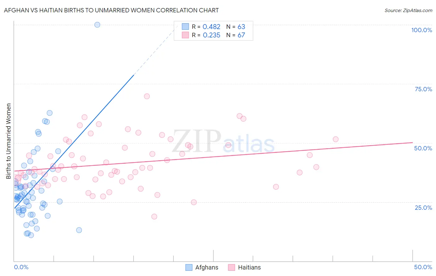 Afghan vs Haitian Births to Unmarried Women