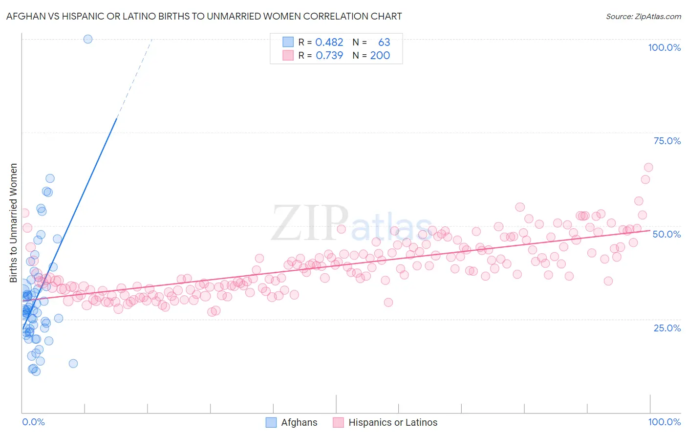 Afghan vs Hispanic or Latino Births to Unmarried Women