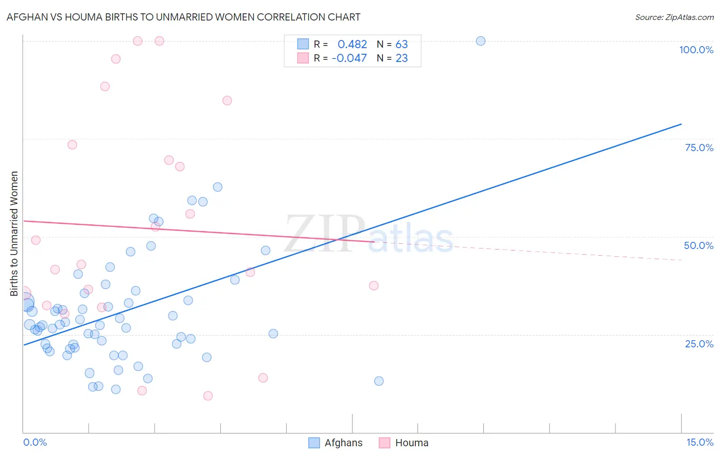 Afghan vs Houma Births to Unmarried Women