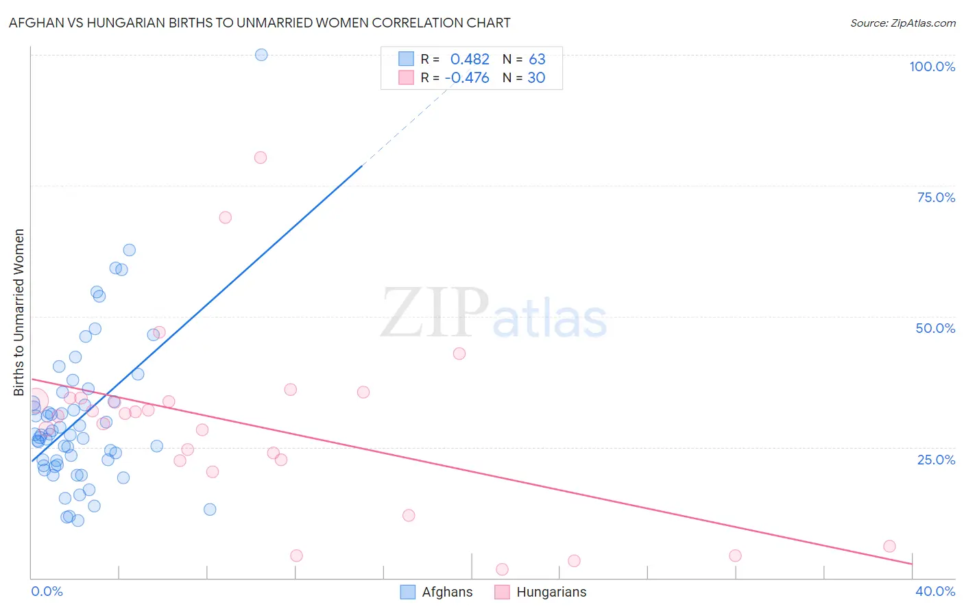 Afghan vs Hungarian Births to Unmarried Women