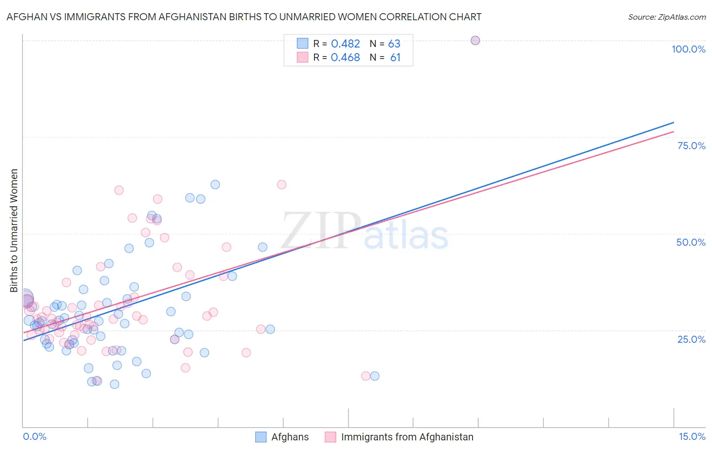 Afghan vs Immigrants from Afghanistan Births to Unmarried Women