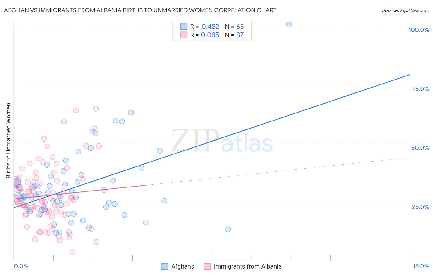 Afghan vs Immigrants from Albania Births to Unmarried Women