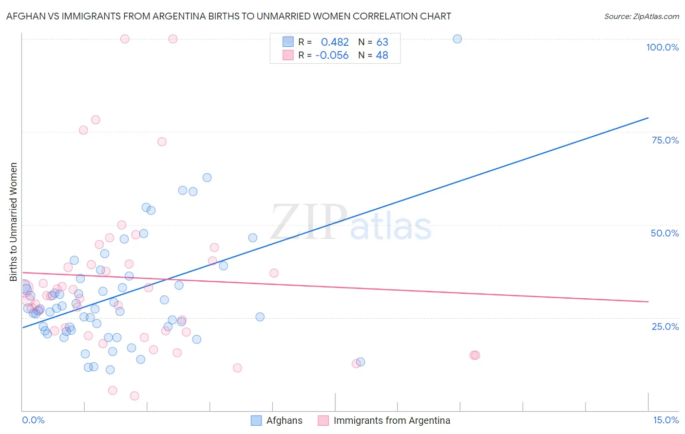 Afghan vs Immigrants from Argentina Births to Unmarried Women
