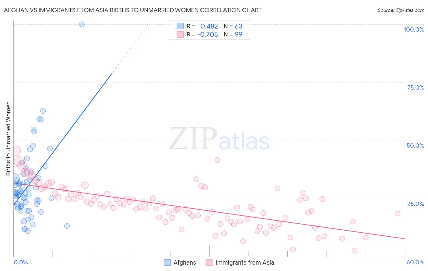 Afghan vs Immigrants from Asia Births to Unmarried Women