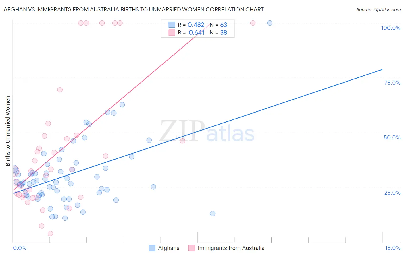 Afghan vs Immigrants from Australia Births to Unmarried Women