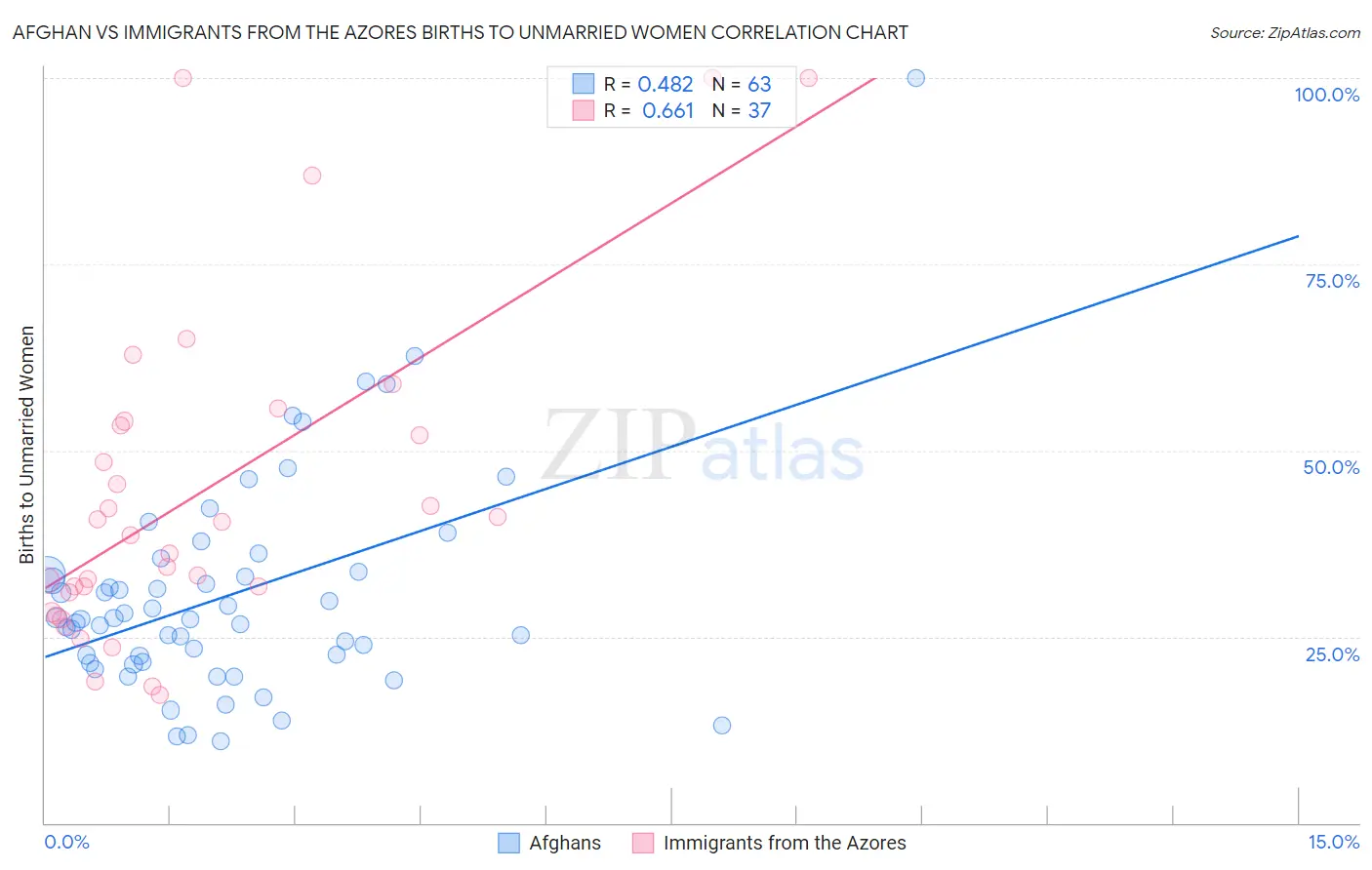 Afghan vs Immigrants from the Azores Births to Unmarried Women