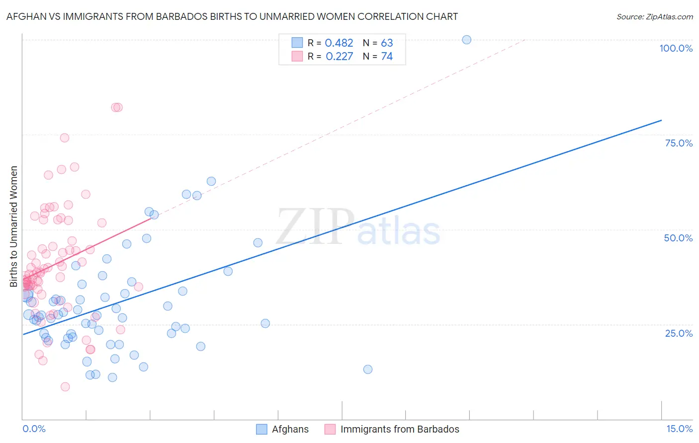 Afghan vs Immigrants from Barbados Births to Unmarried Women