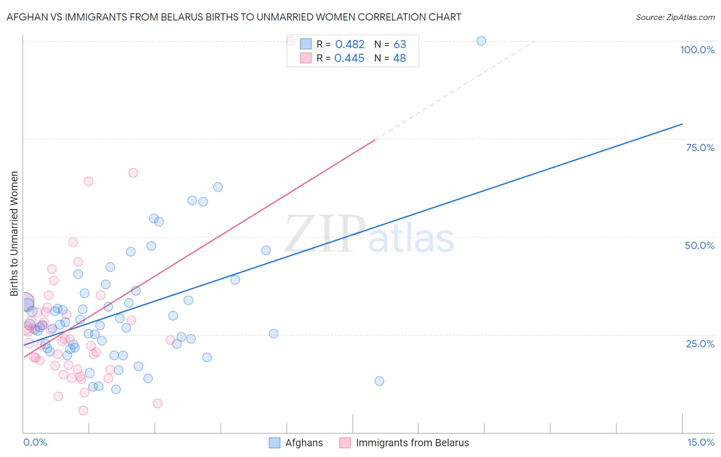 Afghan vs Immigrants from Belarus Births to Unmarried Women