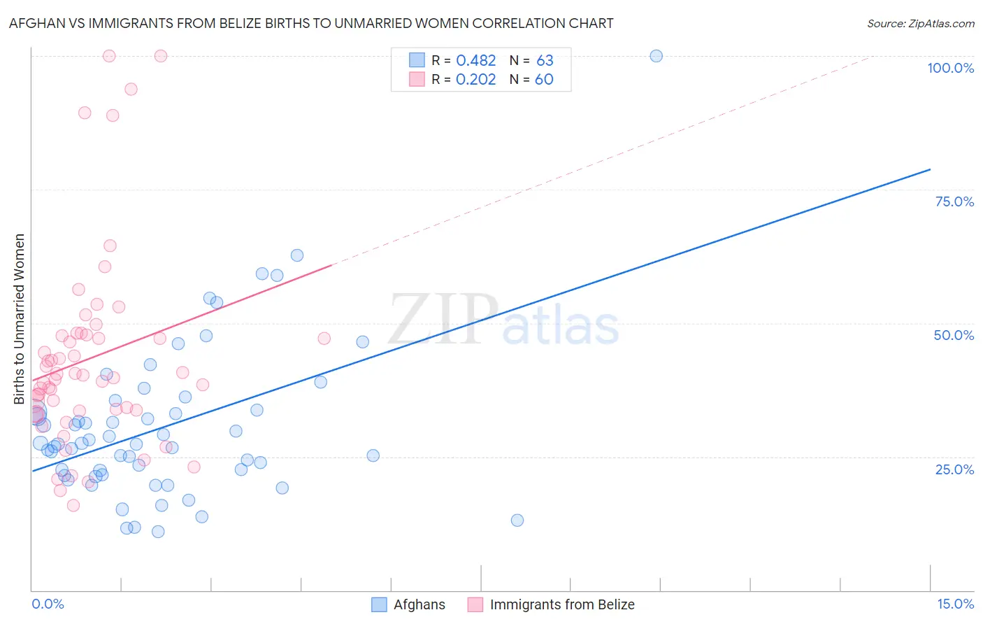 Afghan vs Immigrants from Belize Births to Unmarried Women
