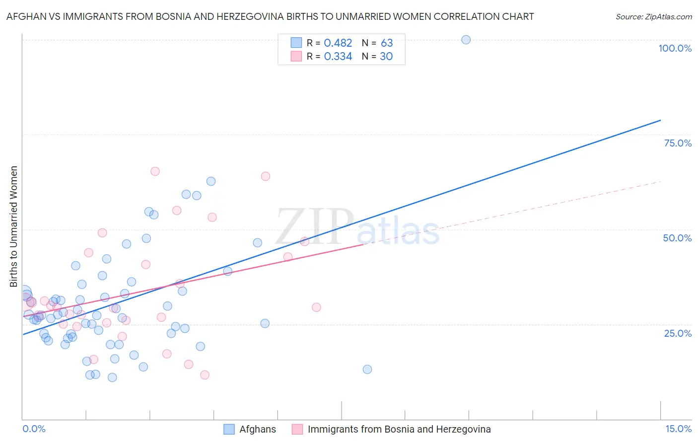 Afghan vs Immigrants from Bosnia and Herzegovina Births to Unmarried Women