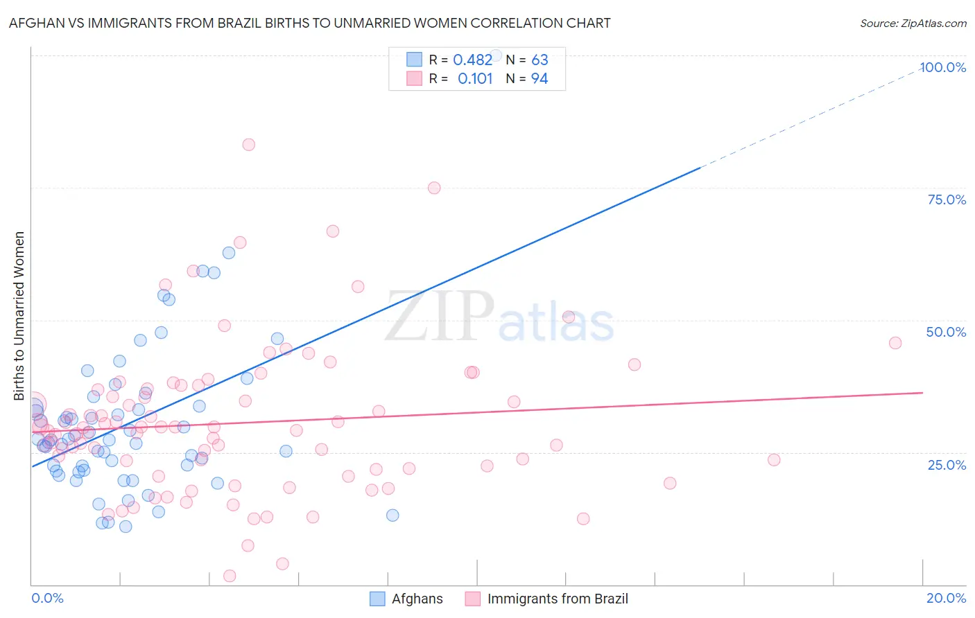 Afghan vs Immigrants from Brazil Births to Unmarried Women