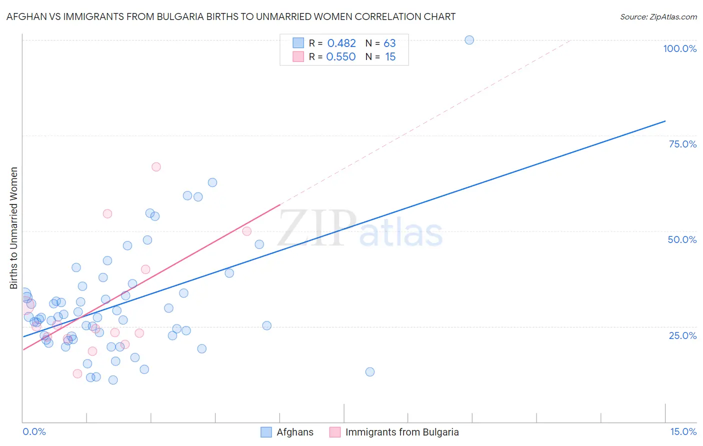 Afghan vs Immigrants from Bulgaria Births to Unmarried Women