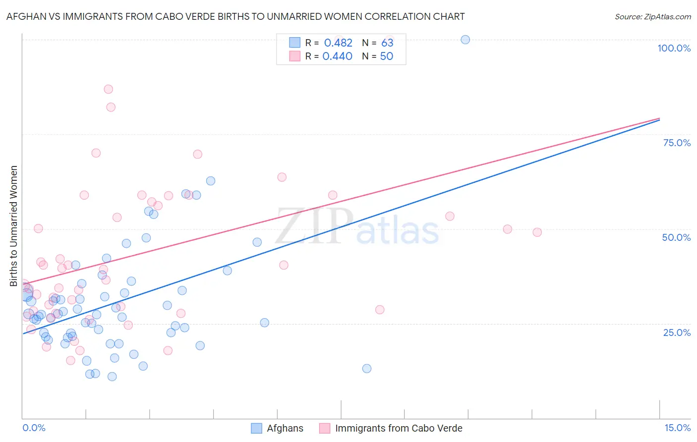 Afghan vs Immigrants from Cabo Verde Births to Unmarried Women