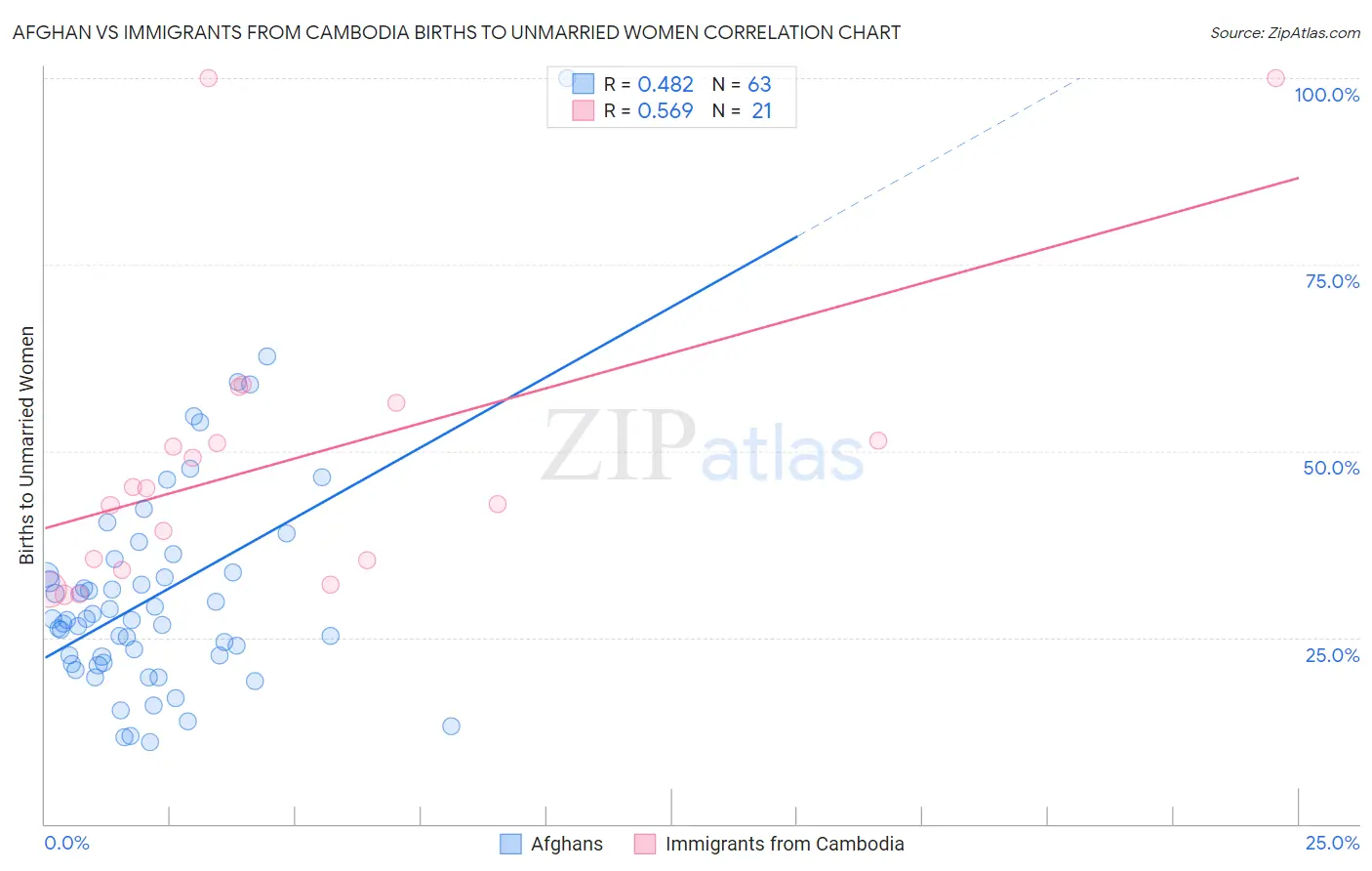 Afghan vs Immigrants from Cambodia Births to Unmarried Women