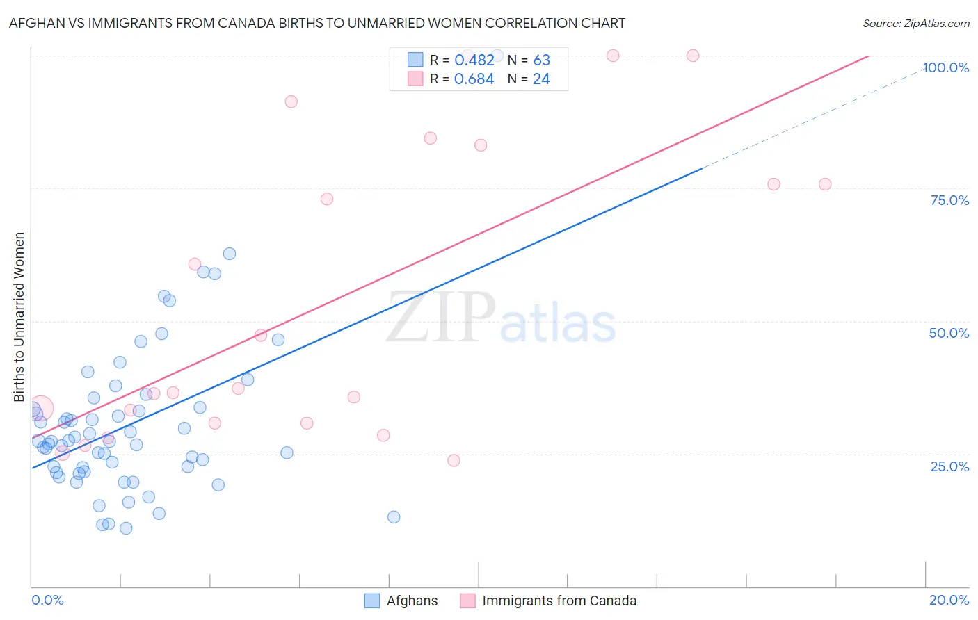 Afghan vs Immigrants from Canada Births to Unmarried Women