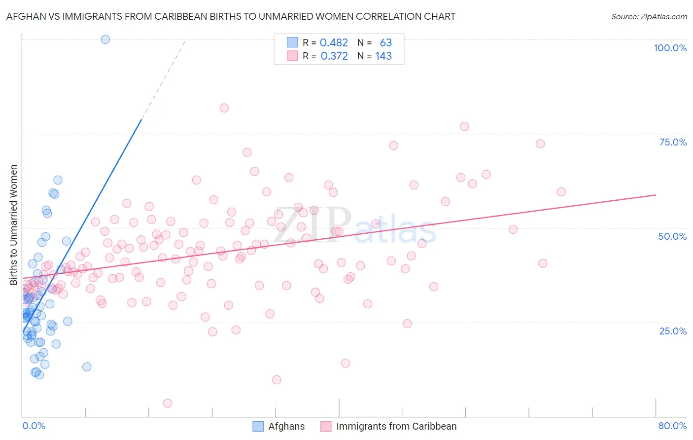 Afghan vs Immigrants from Caribbean Births to Unmarried Women