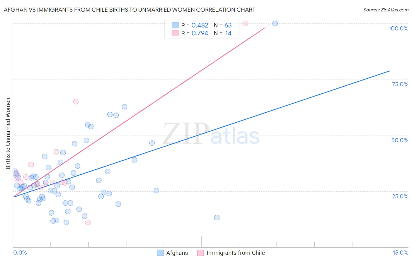 Afghan vs Immigrants from Chile Births to Unmarried Women