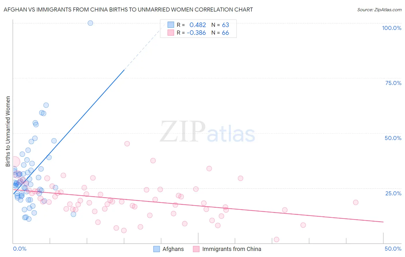Afghan vs Immigrants from China Births to Unmarried Women