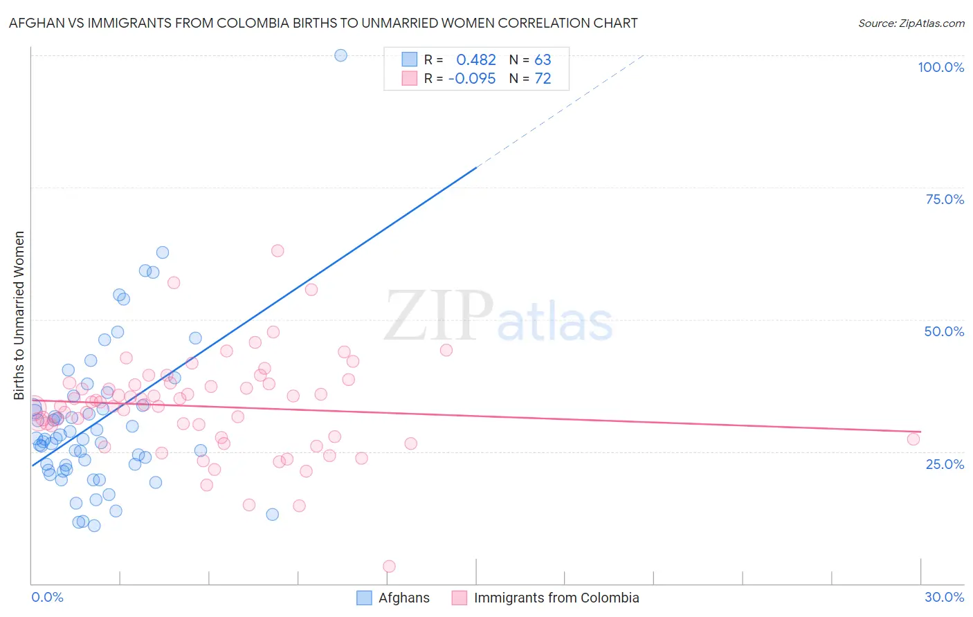 Afghan vs Immigrants from Colombia Births to Unmarried Women