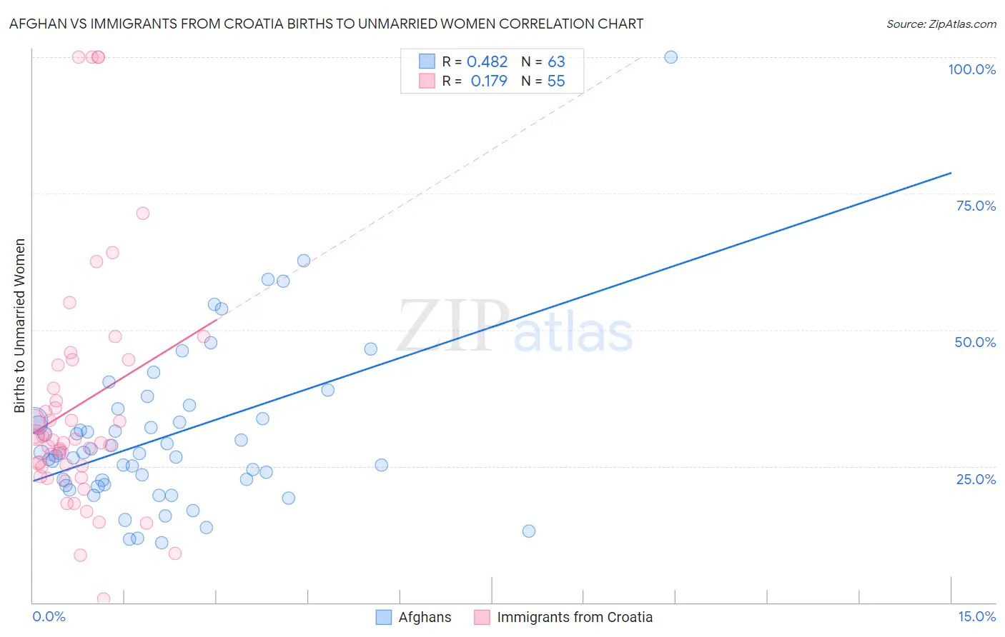 Afghan vs Immigrants from Croatia Births to Unmarried Women