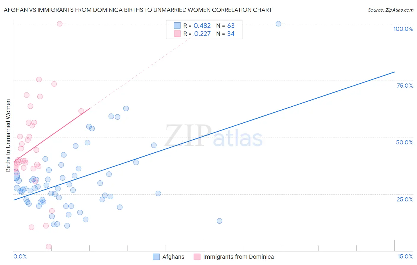 Afghan vs Immigrants from Dominica Births to Unmarried Women