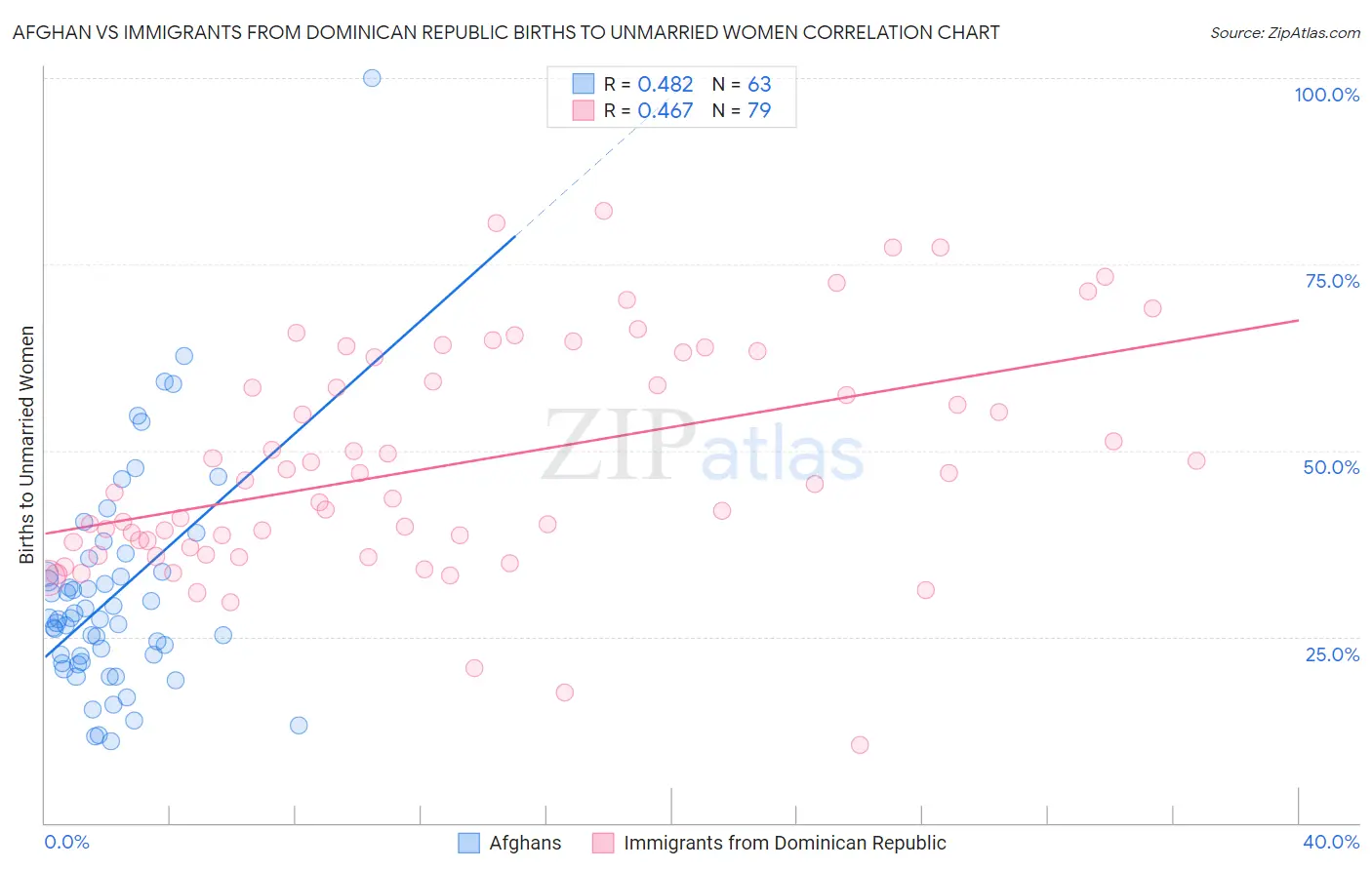 Afghan vs Immigrants from Dominican Republic Births to Unmarried Women