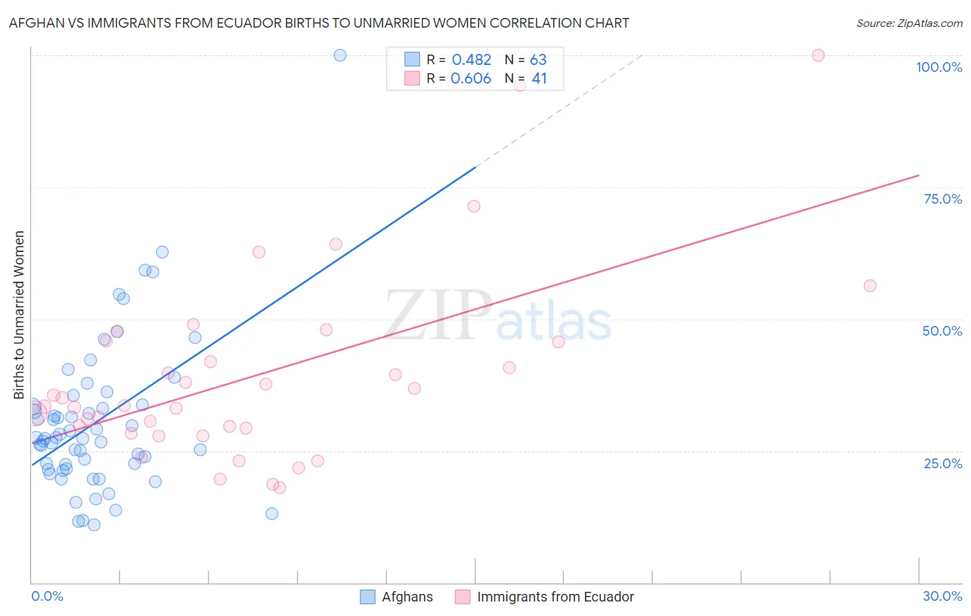 Afghan vs Immigrants from Ecuador Births to Unmarried Women