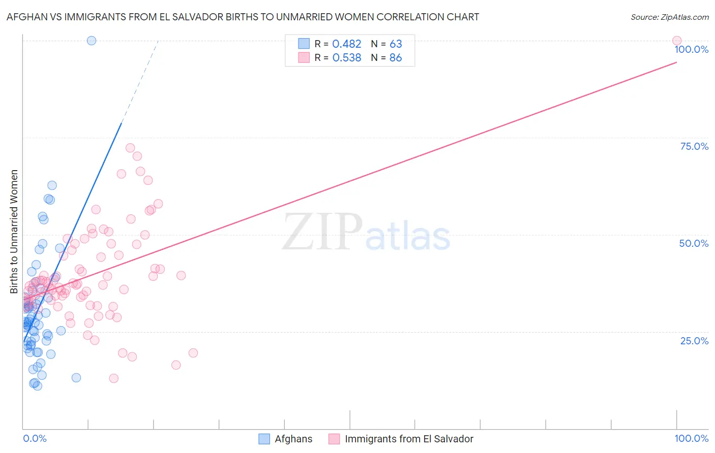Afghan vs Immigrants from El Salvador Births to Unmarried Women