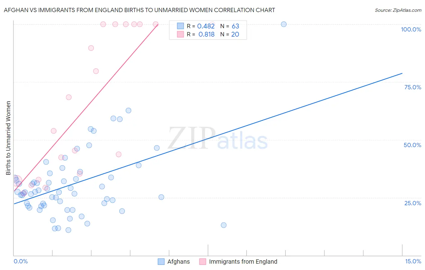 Afghan vs Immigrants from England Births to Unmarried Women