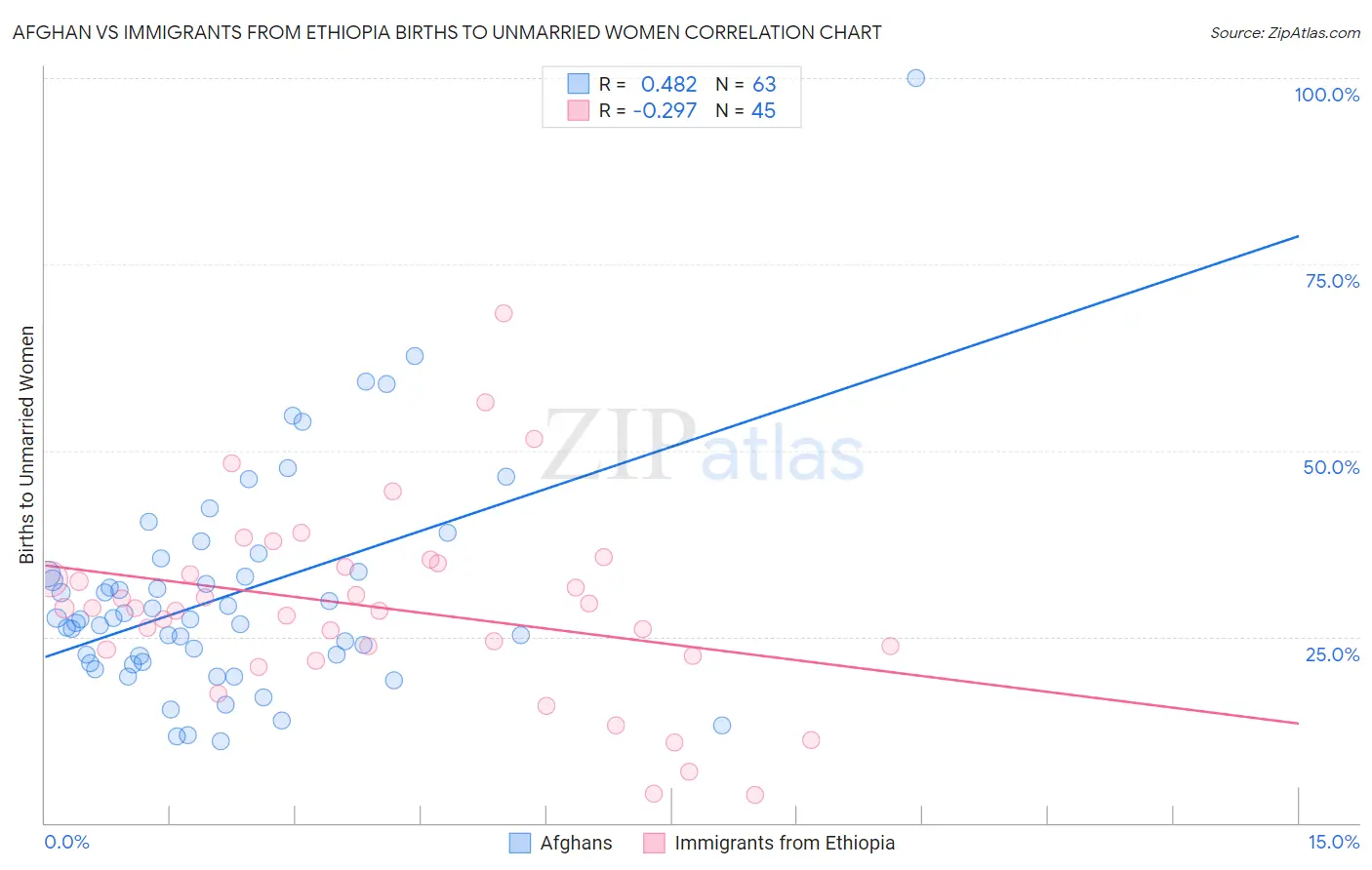 Afghan vs Immigrants from Ethiopia Births to Unmarried Women