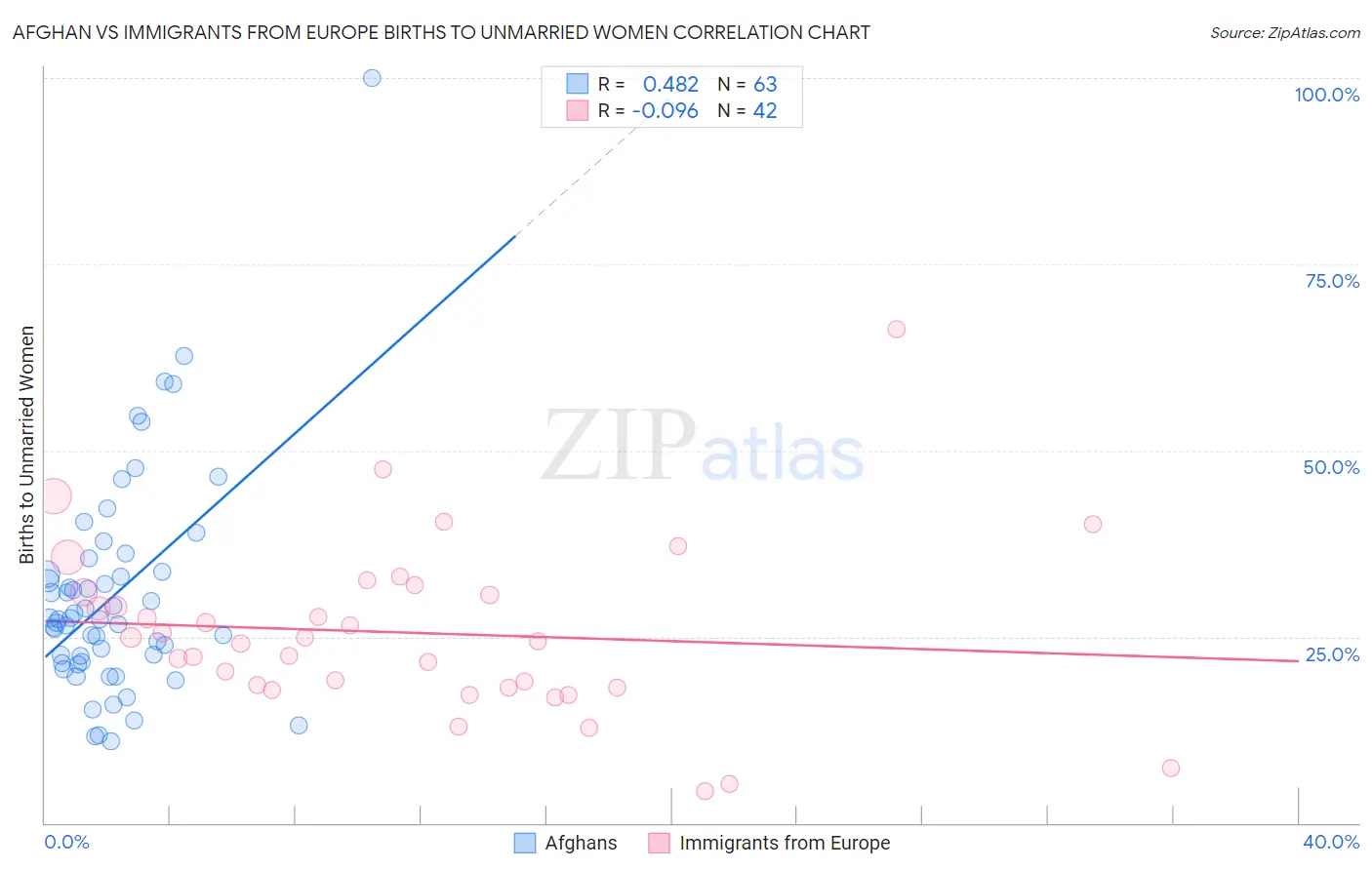 Afghan vs Immigrants from Europe Births to Unmarried Women