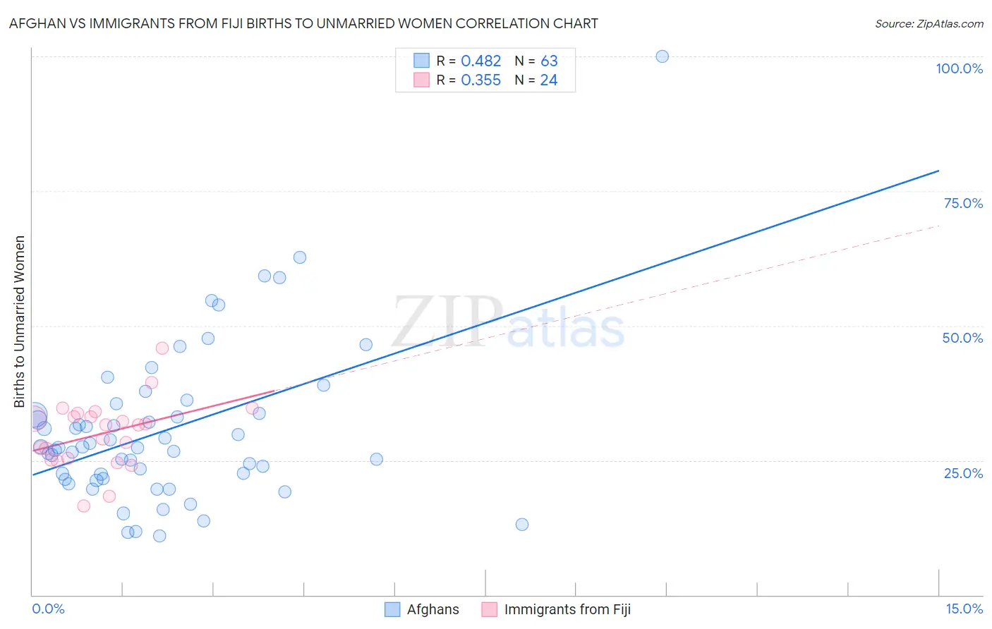 Afghan vs Immigrants from Fiji Births to Unmarried Women